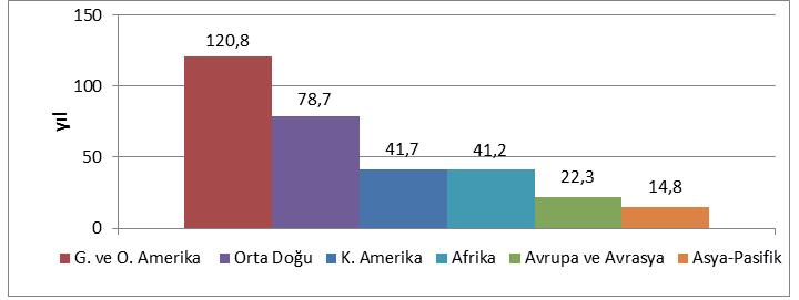 12 2012 yılı sonunda Dünya petrol rezerv miktarı ortalama 235,8 iken Ortadoğu ve Hazar bölgesinin sahip olduğu 109,3 lük bu rezerv miktarı süper güçlerin, devletlerin ve şirketlerin ilgisinin buraya