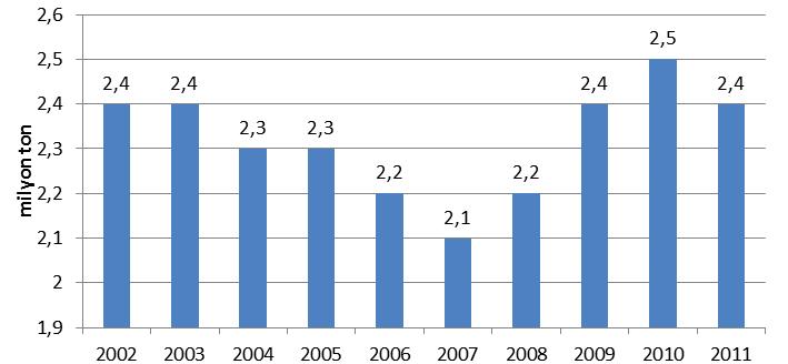 46 2.3.4. Türkiye de Petrol Üretimi 2000 li yılların başından günümüze değin petrol üretiminde çarpıcı değişiklikler olmamasına karşın doğalgaz üretiminde artış yönünde ciddi değişiklikler gözlenmektedir.