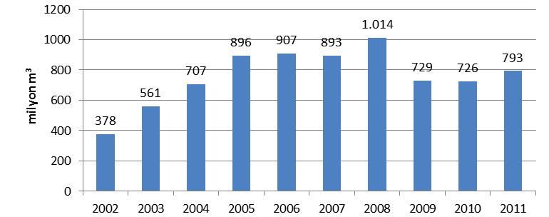 47 2.3.5. Türkiye de Doğalgaz Üretimi Türkiye doğalgaz üreticisi bir ülke olmadığından, gereksinim duyduğu doğal gazı ithal etmektedir.