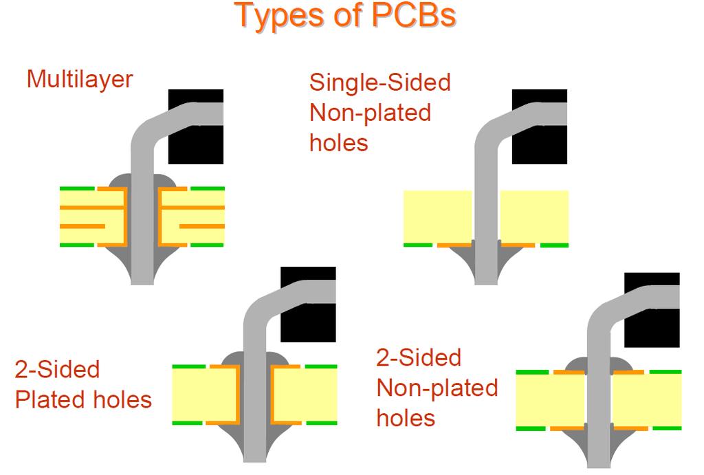 PCB nin Türleri Çok katmanlı, Tek taraflı kaplı olmayan delikler, İki taraflı
