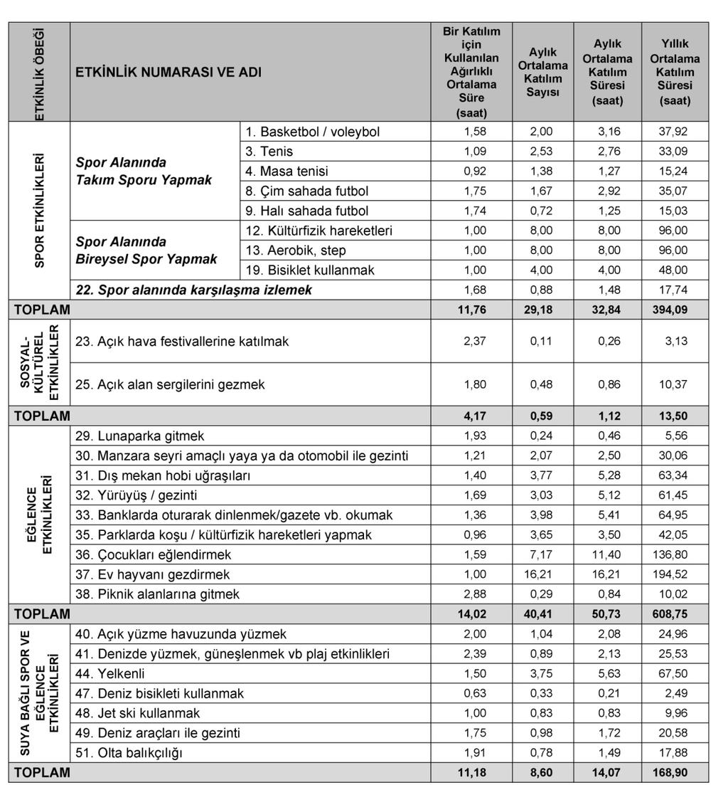 4. BULGULAR VE TARTIŞMA Onur BOYACIGİL Çizelge 4.19. Payas-İskenderun-Arsuz Kentsel Bölgesinde Bireylerin Dışmekan Rekreasyon Etkinliklerine Ortalama Katılım Sayı ve Süreleri. Yine aynı soruda (III.