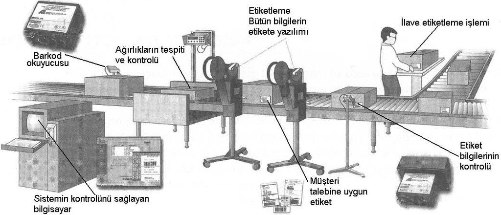 169 6.5.5 Malzeme tanımlama ve takip sistemleri Bütün malzeme sistemleri bir şekilde iletilen veya depolanan malzemenin takibini yapmak zorundadır.