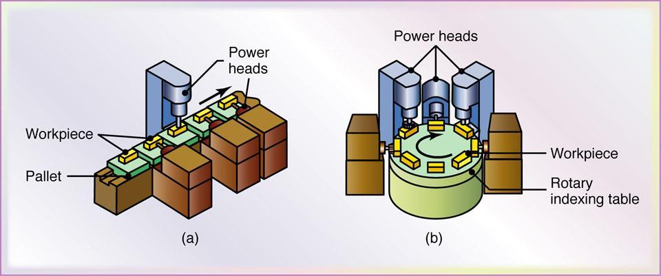 3 Şekil 1.2. Transferli tezgah sistemleri a. Doğrusal transferli, b. Dairesel transferli Şekil 1.3. İş parçalarının robotlarla taşındığı dairesel transfer tezgahı Şekil 1.