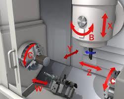 Bu eksenlerin pozitif ve negatif hareketleri ise şöyle tanımlanmaktadır. Kesici takımın Z ekseninde aynaya doğru hareketi - Z, puntaya doğru hareketi ise + Z olarak tanımlanır.