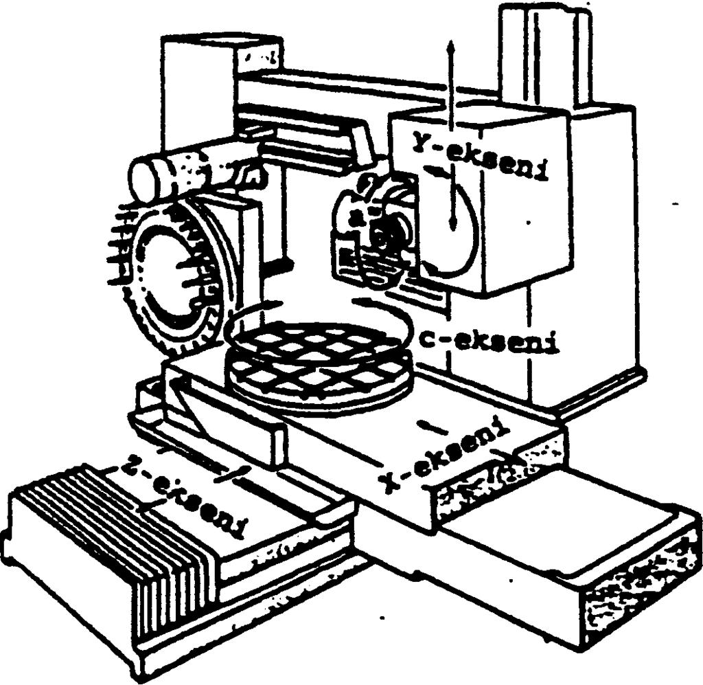 65 Şekil 3.14 Yatay iş milli ve çapraz tablalı işleme merkezleri; X ve Z yönünde iş parçası hareketi, Y yönünde takım hareketi Şekil 3.