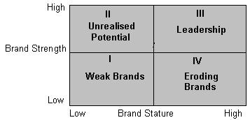 Relevance: Relevance calibrates the personal adequacy of a brand to consumers and is forceful bounded to household penetration (the percentage of households that purchase the brand).