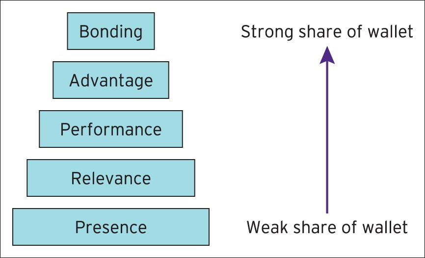 Source: Van Riel ve Fombrun, 2007: 238.