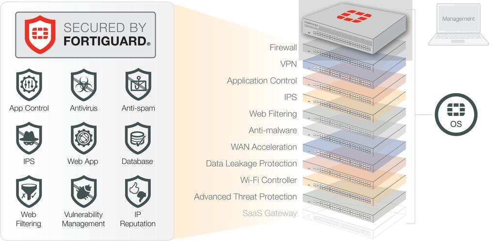 FortiADC Yük Dengeleyici (ADC) FortiMail Email Güvenliði FortiAnalyzer Log Analizi ve Raporlama FortiManager Merkezi Yönetim Platformu FortiAP Güvenli Wireless FortiSandbox Geliþmiþ Tehdit