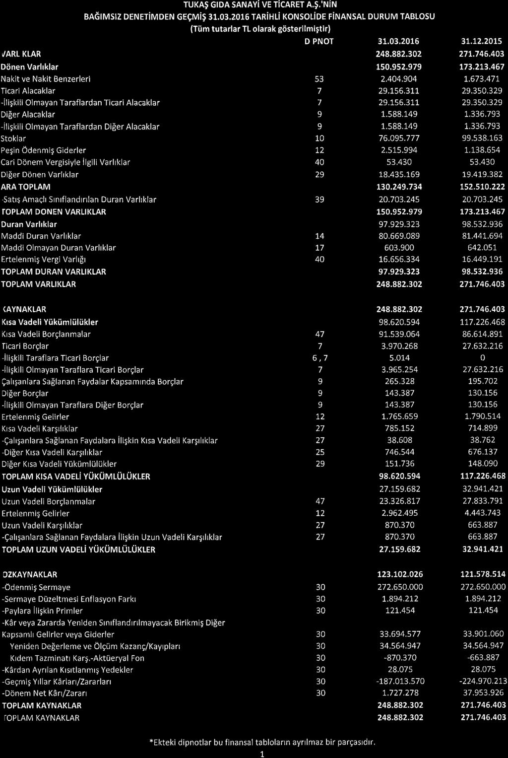 TUKAS GIDA SAAYi V TiCART A,$,.i BAGrMsrz DTiMD GeMig 31.3.216 TARiHLi KsLiD FiASAT DURUM TABLsu (Ttim tutarlar TL larak gdsterilmigtir) D POT 31.3.216 37.72.2t5 /ARL KLAR 248.882.32 27!.745.