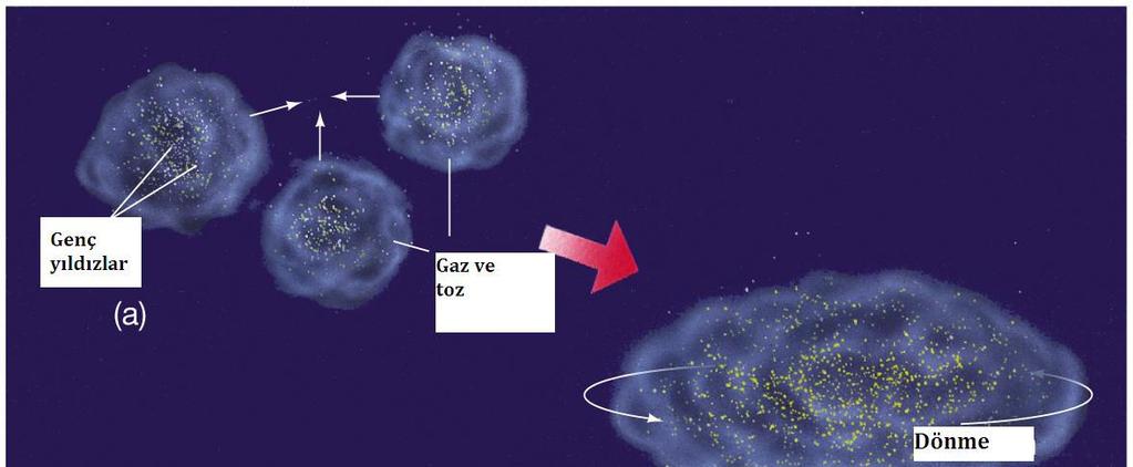Samanyolu nun oluşumu Gökada öncesi gaz kütleçekim altında çöker. Taç yıldızları (muhtemelen Çoğu gaz kümeleri birleşirken) doğar.