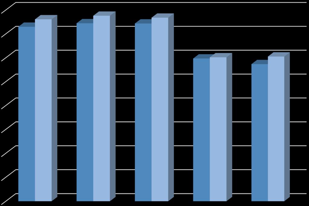 2. FİNLANDİYA NIN DIŞ TİCARETİ Tablo 1. Finlandiya nın Yıllara Göre Dış Ticareti (Milyon Dolar) 2012 2013 2014 2015 2016 İhracat 72.975 74.445 74.339 59.682 57.326 İthalat 76.089 77.587 76.773 60.