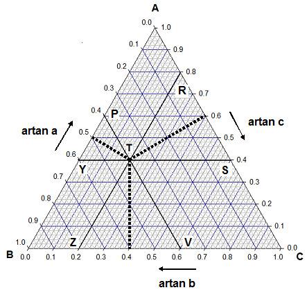KYM453 Kimya Mühendisliği Lab. II Üç Bileșenli Sistemlerde Faz Dengesi Șekil 7.11.1: Üç bileșenli sistem için eșkenar üçgen diyagramı yüksekliği h a eșittir. Eğer üçgen yüksekliği h=1.