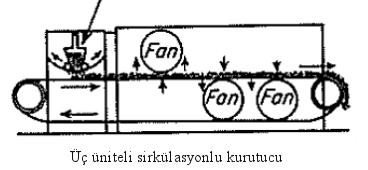 KYM454 Kimya Mühendisliği Lab. III Kurutucular Șekil 8.6.