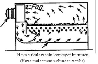 Bazı hallerde raflardaki madde karıștırılabilir. Bir kule kurutucu Șekil 8.6.12 da gösterilmiștir.