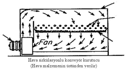 Kurutma ișleminin bașlangıcında genellikle uygun bir tașıyıcı üzerinde optimum miktarda ıslak girdi tașınır.