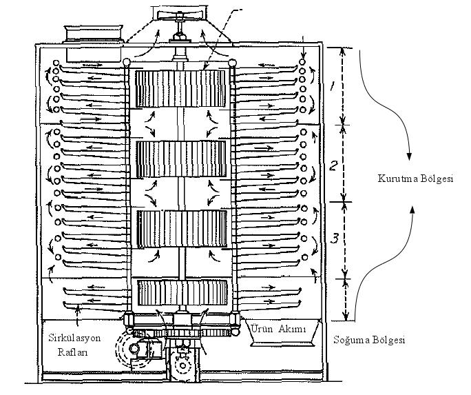 Döner kurutucuların eksenleri yatayla küçük bir açı yapacak șekilde kurulur ve kendi etrafında dönen silindirik bir gövdeye sahiptirler (Șekil 8.