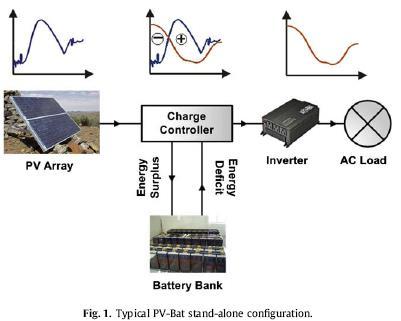 Motor GÜNEŞ ENERJİLİ SULAMA SİSTEMLERİ Dolum kontrolörü PV dizi Fazla Eksik Dönüştürücü AC yük enerji enerji Akü PV dizi Pompa PV dizi Dolum kontrolörü Akü DC Yük