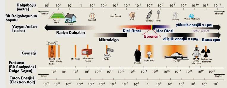 5 Şekil 1.2. Elektromanyetik radyasyonun enerji spektrumu (http://www.acsu.buffalo.edu/~mumtazmu/fizikbilimi.com/isik.html, ErişimTarih: 1.2. Radyasyon Kaynakları 17.11.