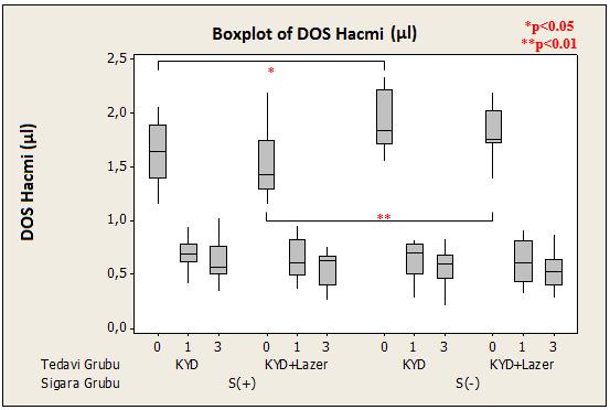 KYD+Lazer tedavisi uygulanan, sigara içen ve içmeyen gruplar arasında DOS hacmi ortalamalarının başlangıç değerlerinde anlamlı fark bulunurken (p<0.01), 1. ve 3.