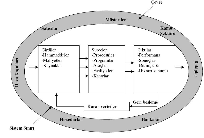 Şekil 28: Sistem ve Sistemin Çevresi Kaynak : Turban ve diğerleri; 2006, 43 Sistemler girdiler, süreçler ve çıktılar olmak üzere üç ana parçaya ayrılabilir (Şekil 28).