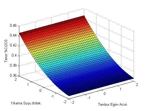 66 4.1.3 Konsantre tenörünün tambur eğim açısı ve yıkama suyuna göre cevap yüzeyi Şekil 4.