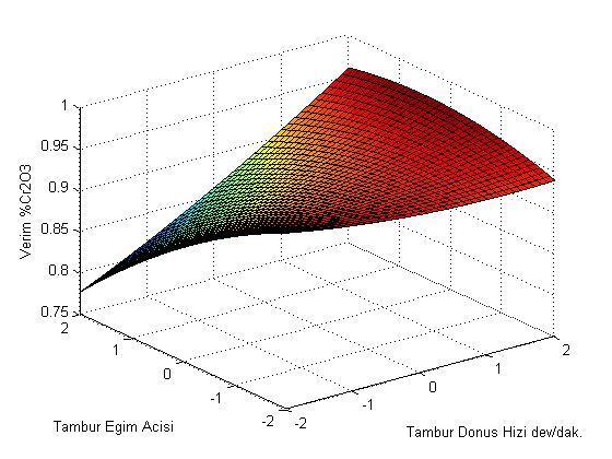 67 4.1.4 % Cr 2 O 3 Veriminin, tambur dönüş hızı ve tambur eğim açısına göre cevap yüzeyi Şekil 4.
