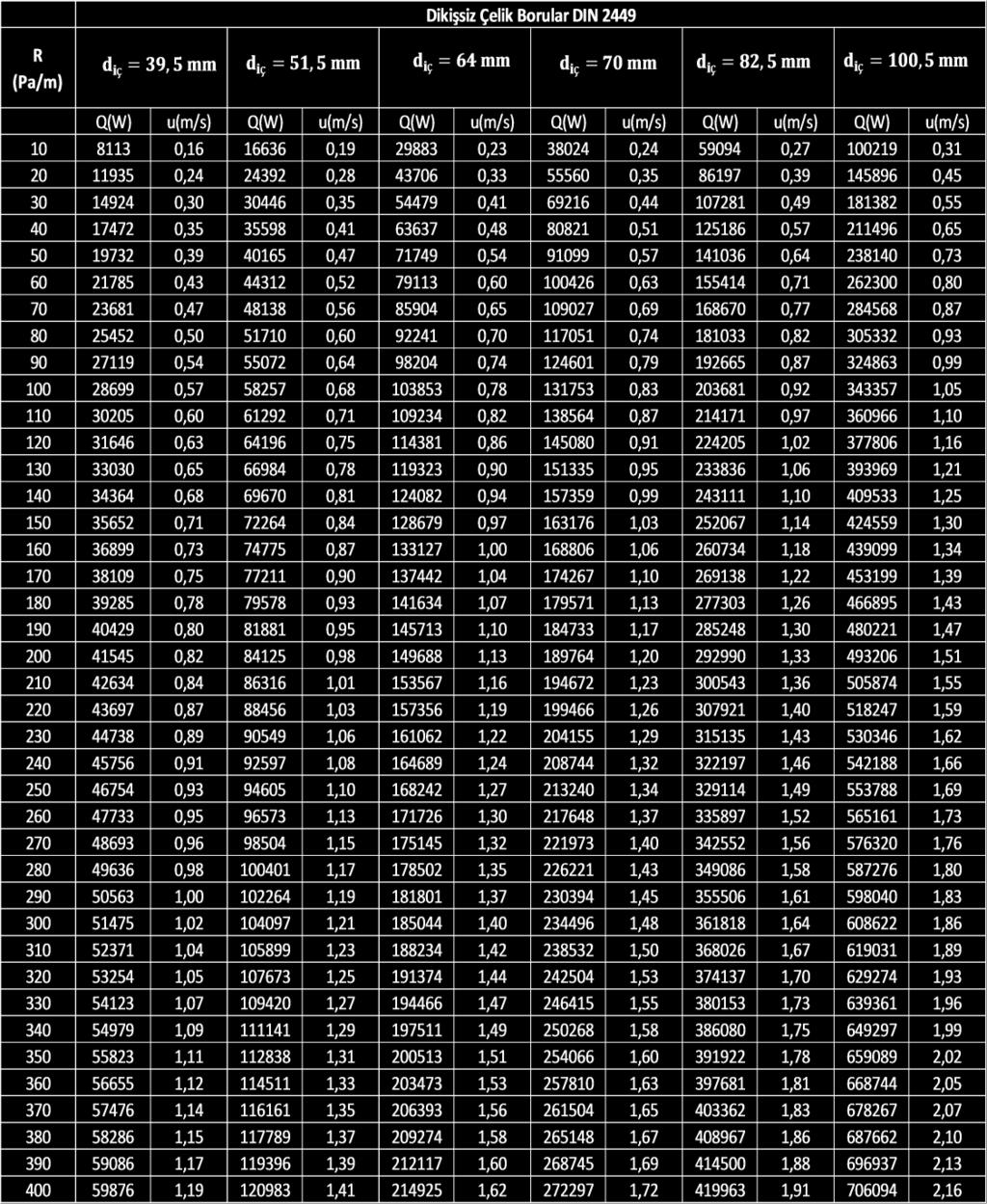 Isıtma Tesisatında Kullanılan Plastik Borular için Sürtünme Basınç Kaybı Gradyanı Çizelgesinin