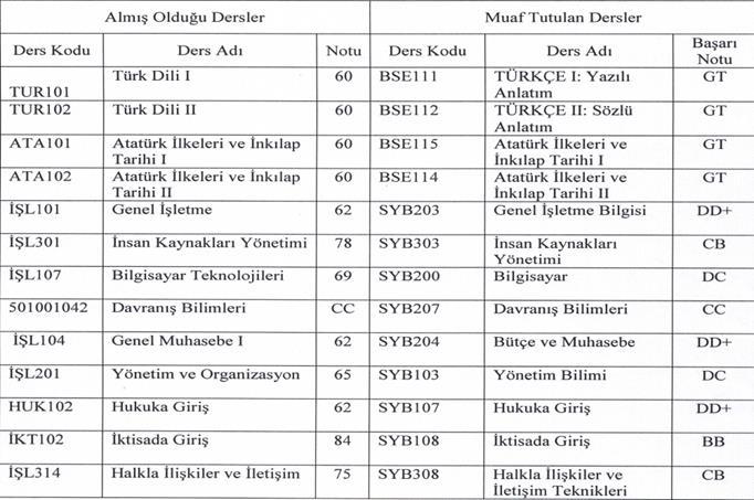 a)- 26103117052 öğrenci numaralı, Spor Yöneticiliği Bölümü öğrencisi Kadir DURU nun ders muafiyeti durumu ile muaf harf notlarının(baģarı notları) aģağıda tablo1 de belirtildiği Ģekildedir.