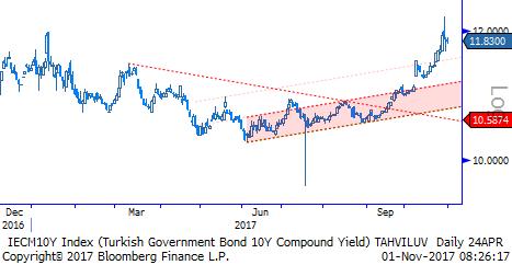 TL Bono & Eurobond TL Tahvil/Bono: 2 yıllık ve 10 yıllık gösterge tahviller satış baskısı altında kaldı. 2 yıllık tahvildeki baskı daha fazla oldu.