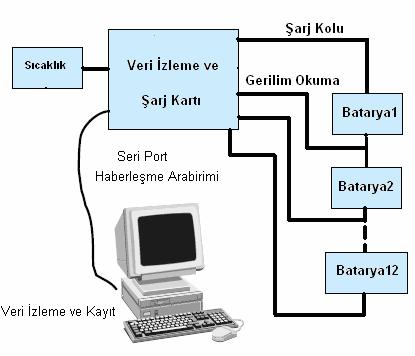 aracılığı ile kullanıcı arabirimi olarak yazılan programdan izlenmektedir.