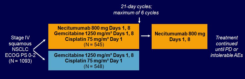 SQUIRE: Gemcitabine/Cis + Necitumumab vs Gemcitabine/Cis Faz III Primer endpoint: OS