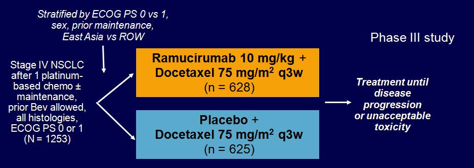 REVEL: Docetaxel ± Ramucirumab 2.