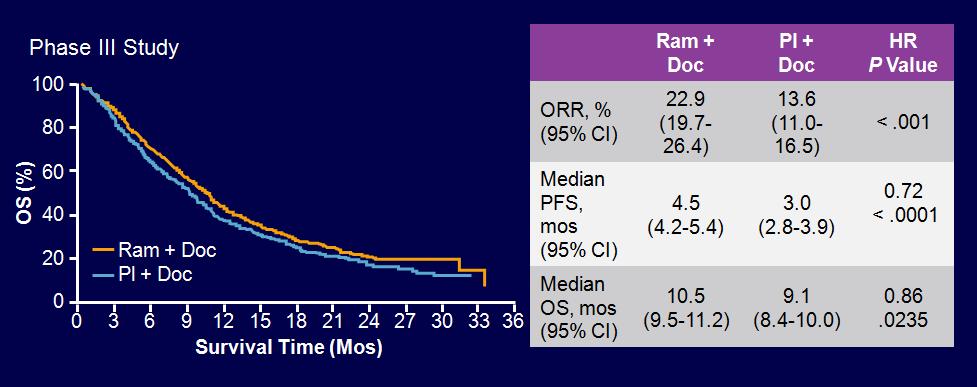 REVEL: Docetaxel ± Ramucirumab 2. Basamak KHDAK- Yanıt 2.