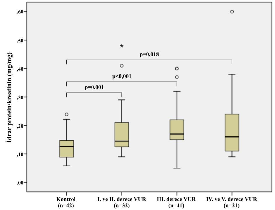 44 Şekil 4.1. Vezikoüreteral reflü derecelerine göre gruplandırılmış hastaların ve kontrollerin idrar protein/kreatinin oranlarının istatistiksel olarak karşılaştırılması.