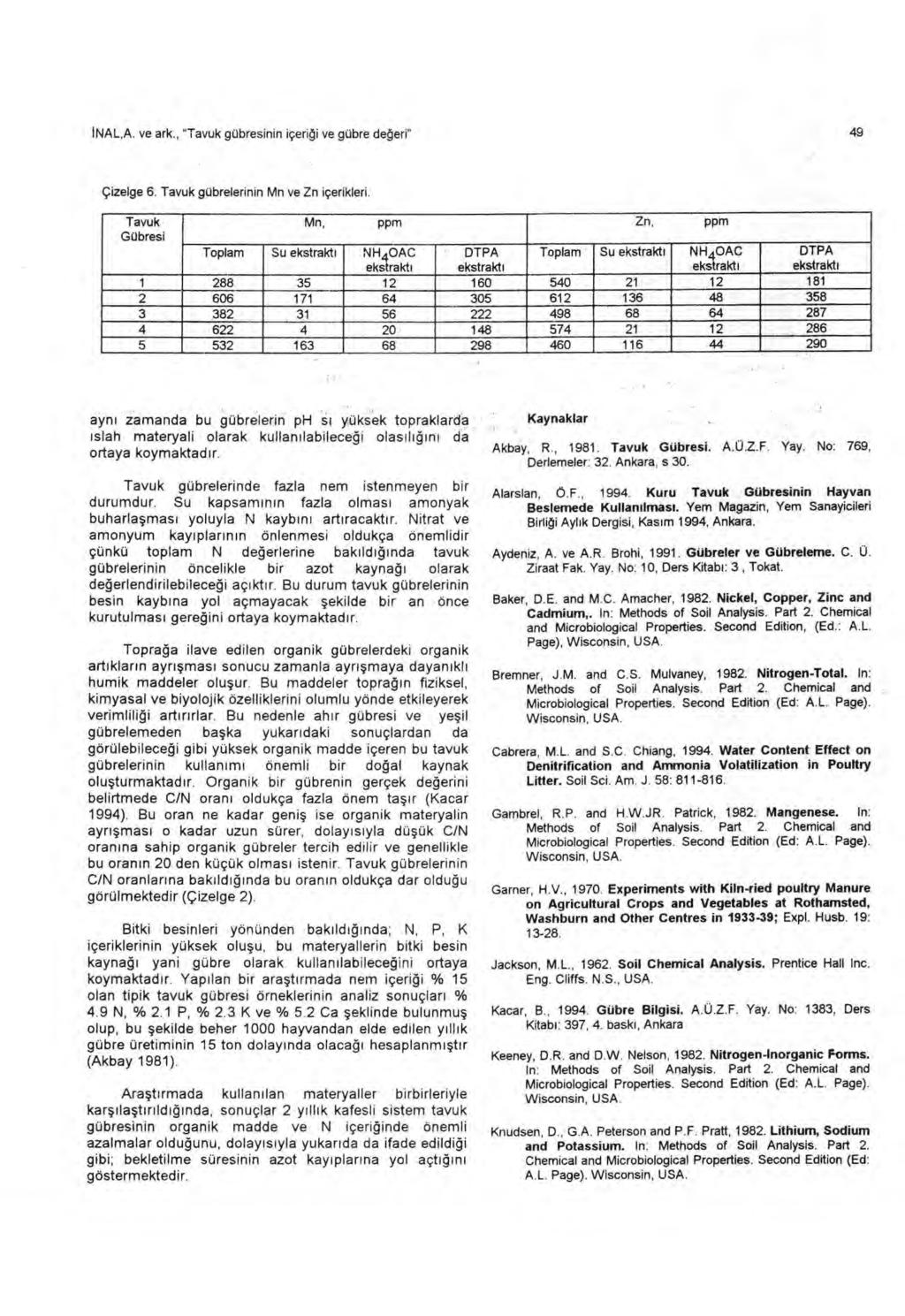 INAL,A. ve ark., " gübresinin içeri ğ i ve gübre de ğeri" 49 Çizelge 6. gübrelerinin Mn ve Zn içerikleri.