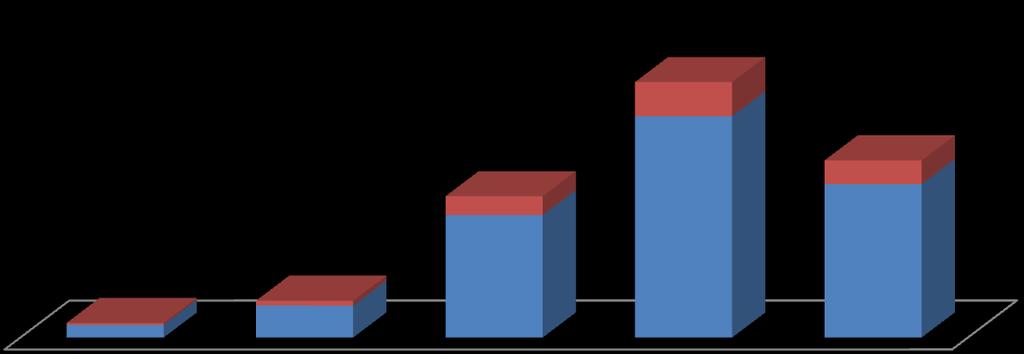 Şekil 9: Öğretmenlerin Yöneticilerin Kullandıkları Zorlayıcı Güce İlişkin Algı Düzeyleri Zorlayıcı Güç Kişi Yüzde 40,9 2,3 5,9 15 38 22,6 146 264 28,3 183 Çok düşük Düşük Orta Yüksek Çok yüksek