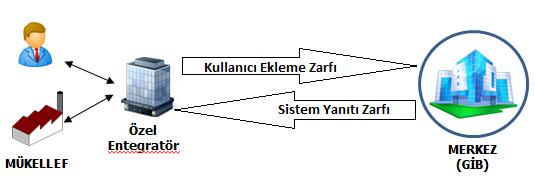 5 Özel Entegratör Tarafından Mükellef Bilgisi Aktarımı Özel entegratörün anlaşma yaptığı mükellef bilgileri USERENVELOPE zarfı ile GİB merkez uygulamasına iletilecektir.