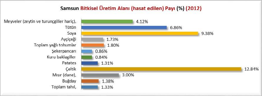 1 artmış, Şekerpancar üretim alanı Samsun da %82.7 azalırken, Türkiye de %24.4 azalmış, Yağl tohumlar üretim alanı Samsun da %15.1 artarken, Türkiye de %14.1 artmış, Tütün üretim alanı Samsun da %64.