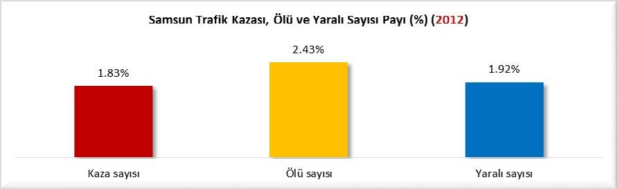 TRAFİK KAZALARI Samsun 2012 yılında trafik kazası sayısı bakımından 2,805 kaza ve %1.83 pay ile 16 ncı sırada, hayatını kaybeden insan sayısı bakımından 91 kişi ve %2.