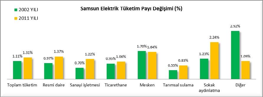 İLLERİN KULLANIM YERLERİNE GÖRE ELEKTRİK TÜKETİMİ (2011) Samsun 2011 yılı itibariyle 1,946 KWh lik kişi baş na toplam elektrik tüketimi (Türkiye 2,490 KWh), 858 KWh lik kişi baş na sanayi elektrik