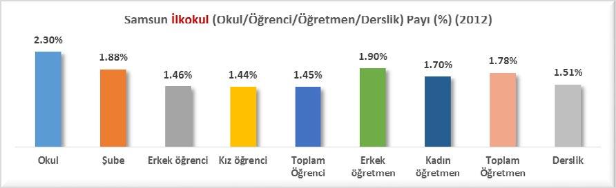 İLKOKUL (2012) 2012 yılında 670 adet İlkokul eğitimi veren okula ve toplam 3,541 dersliğe sahip olan Samsun derslik sayısına göre 18 inci il durumundadır.