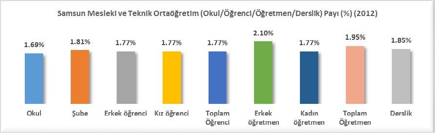 GENEL ORTAÖĞRETİM (2012) 2012 yılında 78 adet Genel ortaöğretim eğitimi veren okula ve toplam 2,380 dersliğe sahip olan Samsun derslik sayısına göre 11 inci il durumundadır.