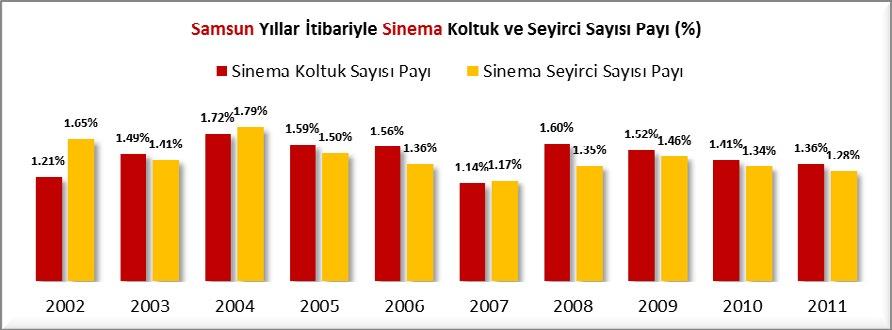 KÜLTÜR İSTATİSTİKLER TİYATRO İSTATİSTİKLERİ (2002-2011) 2002 yılında tiyatro sayısı payı 2 adet tiyatro salonu ile %1.96 olan Samsun, 2011 yılında 6 adet tiyatro salonu ile %1.17 paya sahiptir.