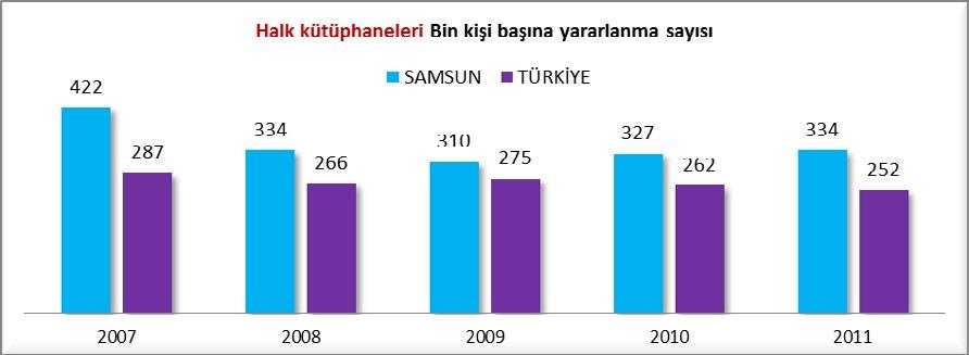 HALK KÜTÜPHANELERİ (2002-2011) 2002 yılında 21 adet halk kütüphanesi ile %1.65 paya sahip olan Samsun, 2011 yılında 15 adet halk kütüphanesi ile %1.34 paya sahiptir.