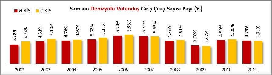 GİRİŞ VE ÇIKIŞ KAPILARININ BAĞLI OLDUĞU İL VE ULAŞIM YOLUNA GÖRE GİRİŞ VE ÇIKIŞ YAPAN VATANDAŞLAR VE YABANCILAR (2002-2011) 2011 yılında Samsun a havayolu ile giriş yapan yabanc sayısı 14,748 (pay %0.