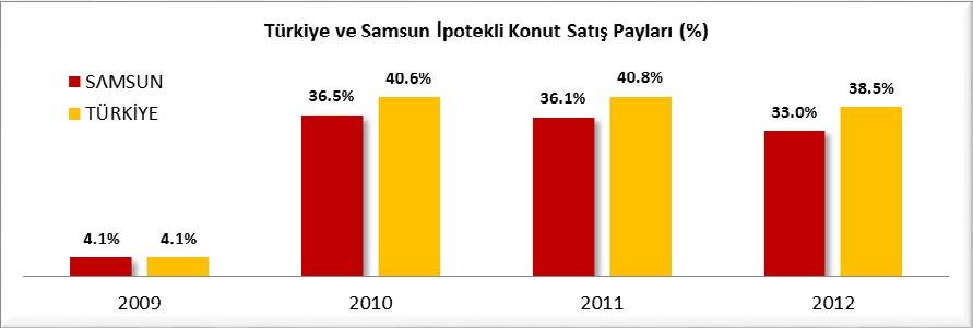 0% 2009 555 184 22 726 4.1% 532 458 95.9% 2010 TÜRKİYE 607 098 246 741 40.6% 360 357 59.4% 2011 708 275 289 275 40.8% 419 000 59.2% 2012 701 621 270 136 38.5% 431 485 61.5% 2012/2011 Değişim % -0.