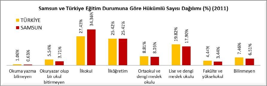 SUÇ VE EĞİTİM (Suçun işlendiği yer ve suç türüne göre ceza infaz kurumuna giren hükümlüler) (2011) 2011 yılında Samsun hükümlülerin %34.36 sı ilkokul, %25.41 i ilköğretim, %17.9 u lise, %8.