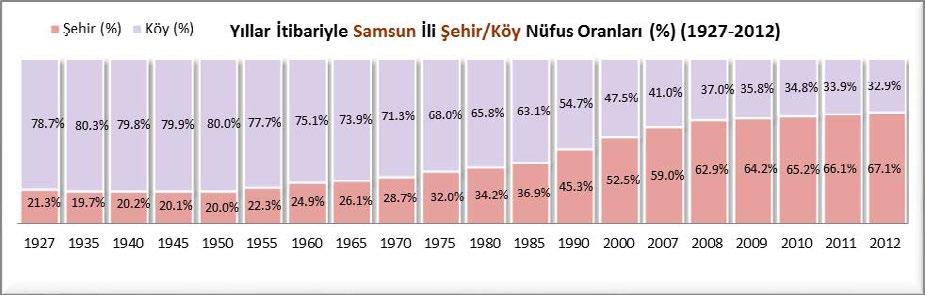 Samsun un nüfus payı 1965 yılına kadar artmış, 1965 yılından itibaren kesintisiz azalarak 2012 yıl sonunda %1.66 ya gerilemiştir.