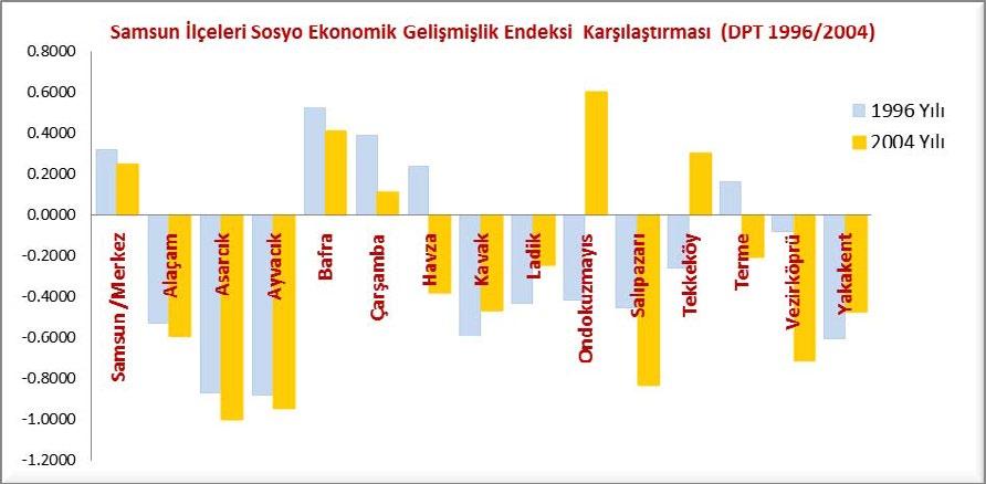 1987 yılında kişi başına gayrı safi yurtiçi hasılası 1,239 dolar olan Samsun un 2001 yılında kişi başına gayrisafi yurt içi hasılası 1,680 dolar olmuştur.