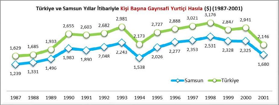 Samsun un gayrı safi yurtiçi hasılası payının 1987-2001 yılları arasında sürekli düşüş gösterdiği görülmektedir. Bu düşüş dikkat çekmektedir. 1987 yılında %1.